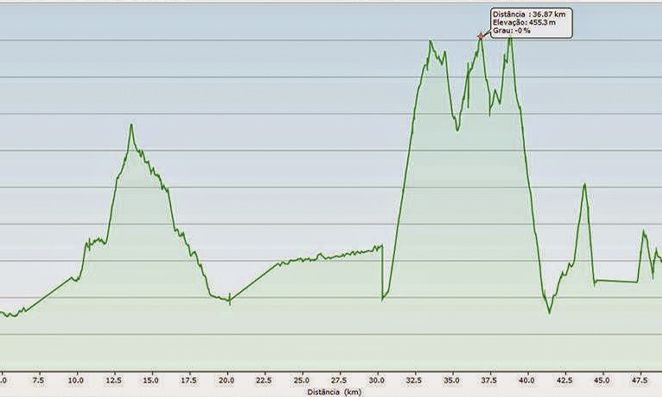Painel exibindo a altimetria